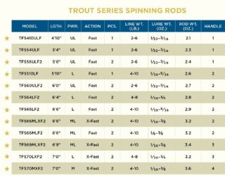 St Croix Trout Series Spinning Rod TFS66LF2 1.7-8.8g 2022 Model - 